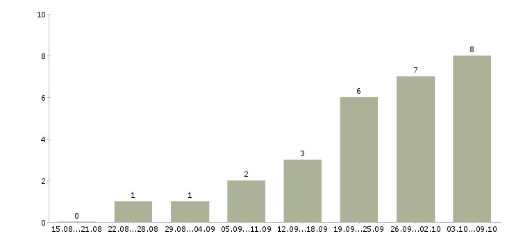 Работа администратор заявок Нижний новгород - Число вакансий Нижний новгород по специальности администратор заявок за 2 месяца