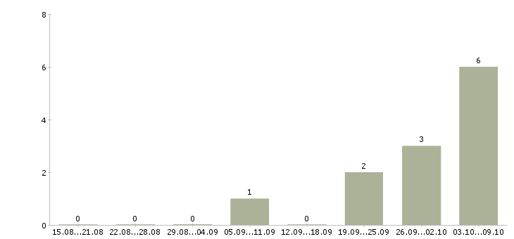 Работа специалист по продвижению товара Нижний новгород - Число вакансий Нижний новгород по специальности специалист по продвижению товара за 2 месяца