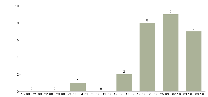 Работа ищу активных и целеустремленных Ростов-на-дону - Число вакансий Ростов-на-дону по специальности ищу активных и целеустремленных за 2 месяца