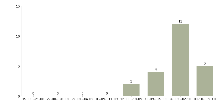 Работа комплектовщик на склад с проживанием Ростов-на-дону - Число вакансий Ростов-на-дону по специальности комплектовщик на склад с проживанием за 2 месяца