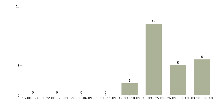 Работа менеджер с опытом руководства Ростов-на-дону - Число вакансий Ростов-на-дону по специальности менеджер с опытом руководства за 2 месяца