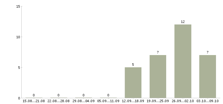 Работа рабочий склада и торговли Ростов-на-дону - Число вакансий Ростов-на-дону по специальности рабочий склада и торговли за 2 месяца