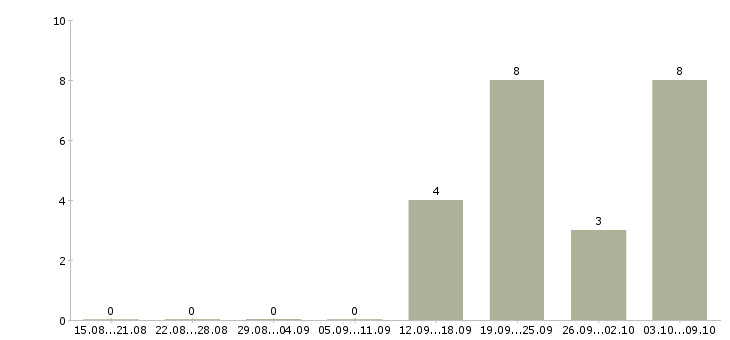 Работа руководитель бизнес группы Ростов-на-дону - Число вакансий Ростов-на-дону по специальности руководитель бизнес группы за 2 месяца