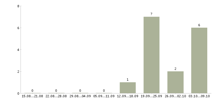 Работа сотрудник с образованием бухгалтера Ростов-на-дону - Число вакансий Ростов-на-дону по специальности сотрудник с образованием бухгалтера за 2 месяца