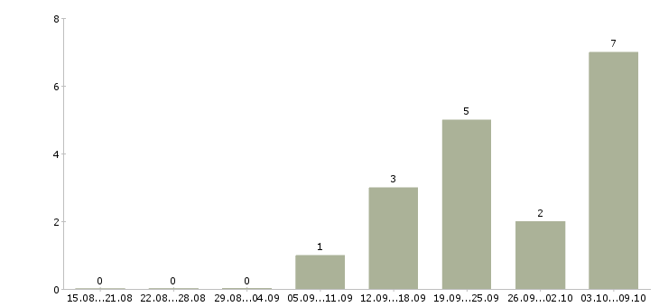 Работа ведущий специалист коммерческого отдела Санкт-петербург - Число вакансий Санкт-петербург по специальности ведущий специалист коммерческого отдела за 2 месяца