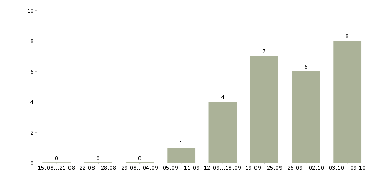Работа специалист мобильной группы Татарстан - Число вакансий Татарстан по специальности специалист мобильной группы за 2 месяца
