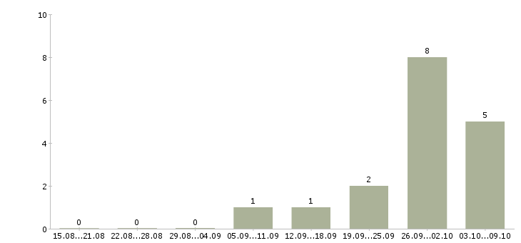 Работа кассир в магазин с обучением в Архангельске - Число вакансий в Архангельске по специальности кассир в магазин с обучением за 2 месяца