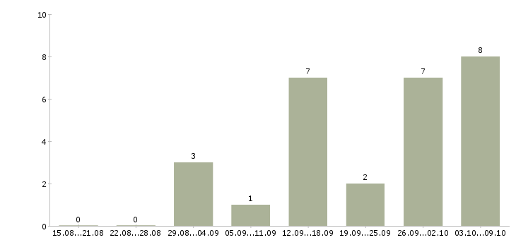 Работа онлайн сотрудник в интернет магазин в Астрахани - Число вакансий в Астрахани по специальности онлайн сотрудник в интернет магазин за 2 месяца