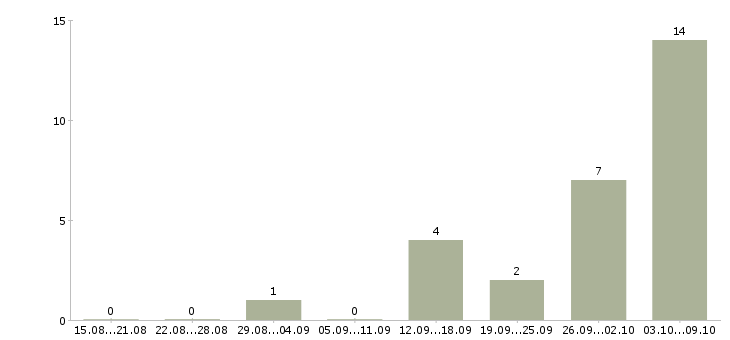 Работа подработка дома на пк в Барнауле - Число вакансий в Барнауле по специальности подработка дома на пк за 2 месяца