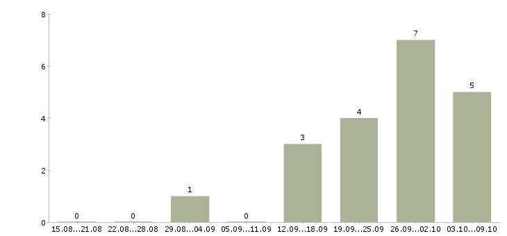 Работа менеджер коммерческих проектов в Владивостоке - Число вакансий в Владивостоке по специальности менеджер коммерческих проектов за 2 месяца