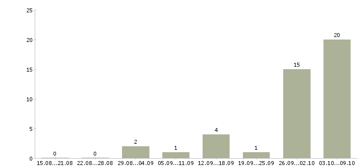 Работа дополнительный доход на дому в Владимире - Число вакансий в Владимире по специальности дополнительный доход на дому за 2 месяца