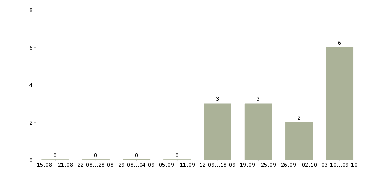 Работа специалист отдела консультирования в Волгограде - Число вакансий в Волгограде по специальности специалист отдела консультирования за 2 месяца