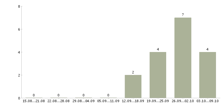 Работа специалист по продажам услуг в Вологде - Число вакансий в Вологде по специальности специалист по продажам услуг за 2 месяца