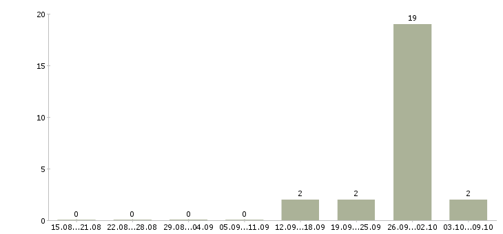 Работа менеджер в сфере недвижимости в Воронеже - Число вакансий в Воронеже по специальности менеджер в сфере недвижимости за 2 месяца
