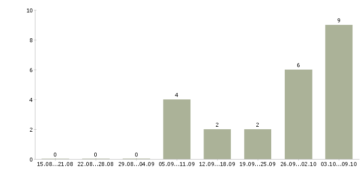 Работа менеджер в онлайн магазин в Екатеринбурге - Число вакансий в Екатеринбурге по специальности менеджер в онлайн магазин за 2 месяца