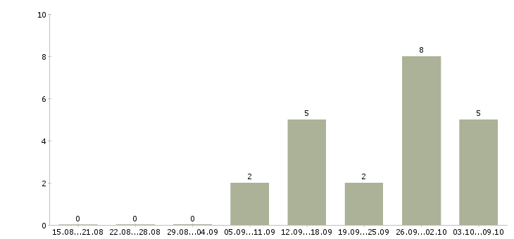 Работа менеджер по продажам в полях в Екатеринбурге - Число вакансий в Екатеринбурге по специальности менеджер по продажам в полях за 2 месяца