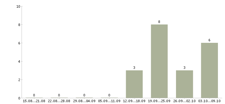 Работа сотрудник административного контроля в Екатеринбурге - Число вакансий в Екатеринбурге по специальности сотрудник административного контроля за 2 месяца