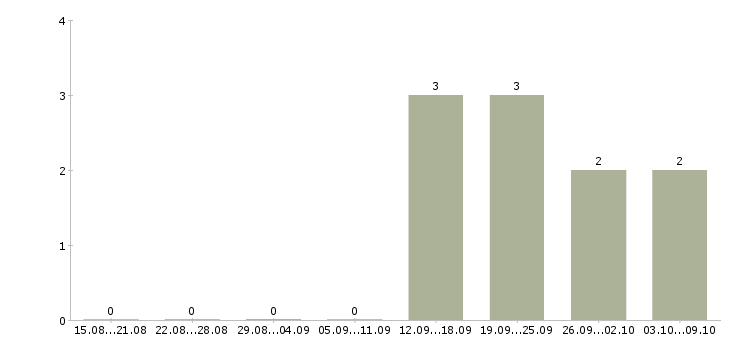 Работа продавец мобильной связи в Зеленограде - Число вакансий в Зеленограде по специальности продавец мобильной связи за 2 месяца