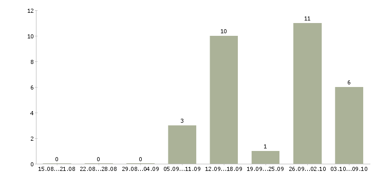 Работа специалист на удаленную работу в Иваново - Число вакансий в Иваново по специальности специалист на удаленную работу за 2 месяца