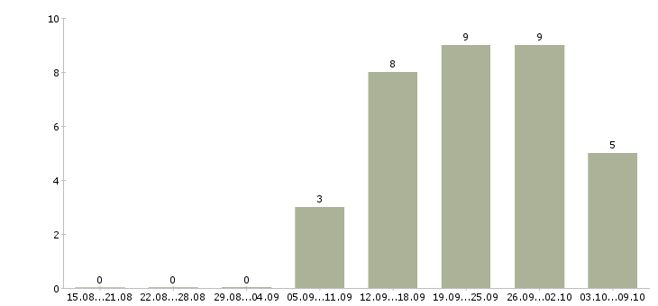 Работа сотрудник для работы с документацией в Калуге - Число вакансий в Калуге по специальности сотрудник для работы с документацией за 2 месяца