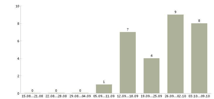 Работа менеджер по ведению проектов в Кемерово - Число вакансий в Кемерово по специальности менеджер по ведению проектов за 2 месяца