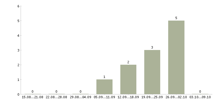 Работа менеджер по поддержке клиентов в Кемерово - Число вакансий в Кемерово по специальности менеджер по поддержке клиентов за 2 месяца