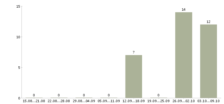 Работа продавец товары для дома в Кирове - Число вакансий в Кирове по специальности продавец товары для дома за 2 месяца