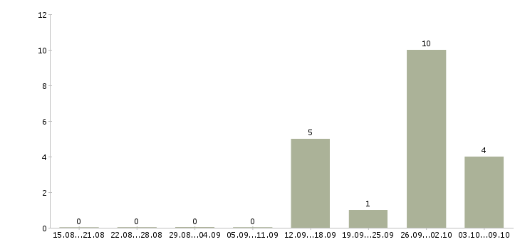 Работа грузчик с бесплатным проживанием в Костроме - Число вакансий в Костроме по специальности грузчик с бесплатным проживанием за 2 месяца