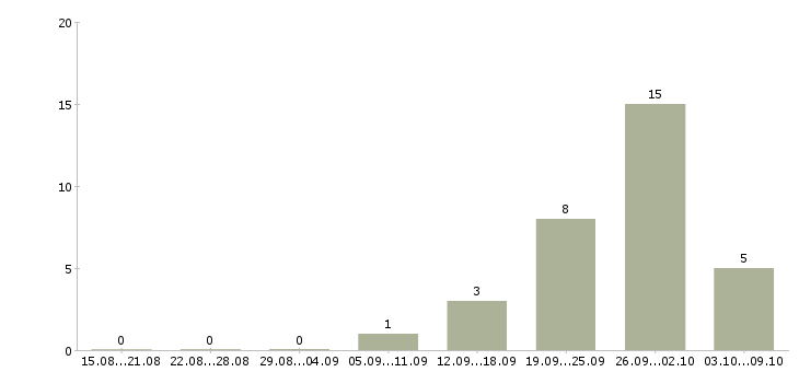Работа директор по продажам филиала в Краснодаре - Число вакансий в Краснодаре по специальности директор по продажам филиала за 2 месяца