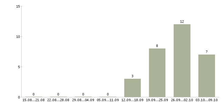 Работа менеджер по работе с населением в Краснодаре - Число вакансий в Краснодаре по специальности менеджер по работе с населением за 2 месяца