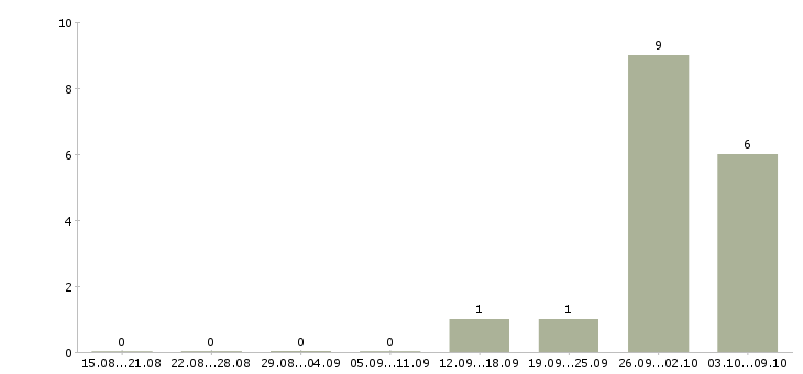Работа помощник с опытом в продажах в Краснодаре - Число вакансий в Краснодаре по специальности помощник с опытом в продажах за 2 месяца