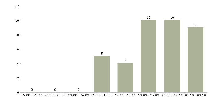 Работа сотрудник для размещения рекламы в Краснодаре - Число вакансий в Краснодаре по специальности сотрудник для размещения рекламы за 2 месяца