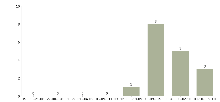 Работа сотрудник банка по обслуживанию клиентов в Красноярске - Число вакансий в Красноярске по специальности сотрудник банка по обслуживанию клиентов за 2 месяца