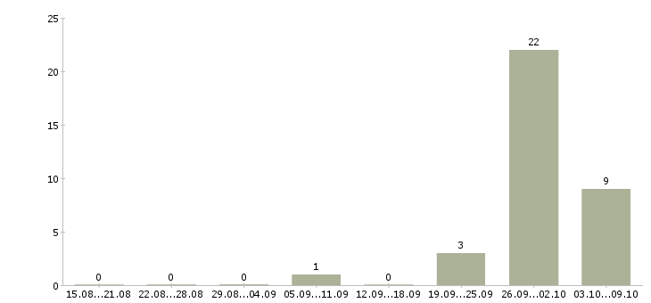 Работа рабочие на склад одежды в Курске - Число вакансий в Курске по специальности рабочие на склад одежды за 2 месяца