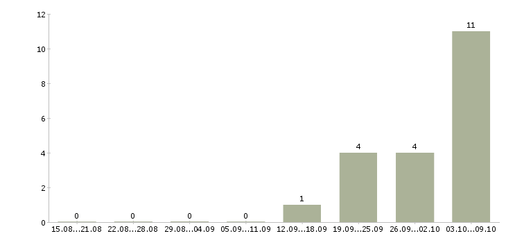 Работа рабочий склада техники в Липецке - Число вакансий в Липецке по специальности рабочий склада техники за 2 месяца