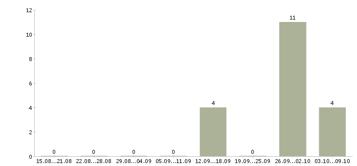 Работа начальник участка общестроительных работ в Москве - Число вакансий в Москве по специальности начальник участка общестроительных работ за 2 месяца