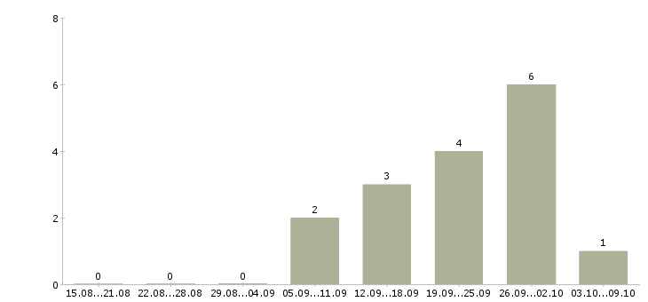 Работа специалист по консультированию в Новороссийске - Число вакансий в Новороссийске по специальности специалист по консультированию за 2 месяца