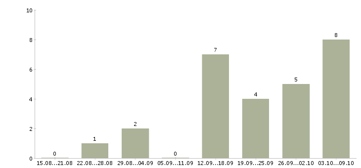 Работа менеджер по персоналу hr в Новосибирске - Число вакансий в Новосибирске по специальности менеджер по персоналу hr за 2 месяца
