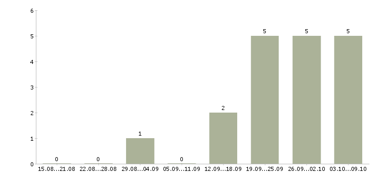 Работа управляющий администратор требуется в Новосибирске - Число вакансий в Новосибирске по специальности управляющий администратор требуется за 2 месяца