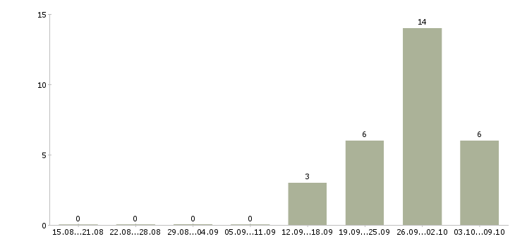 Работа комплектовщик на склад с проживанием в Пензе - Число вакансий в Пензе по специальности комплектовщик на склад с проживанием за 2 месяца