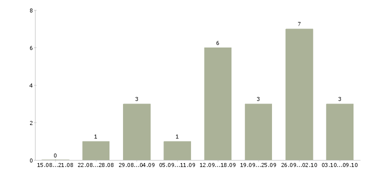 Работа для желающих зарабатывать в Перми - Число вакансий в Перми по специальности для желающих зарабатывать за 2 месяца
