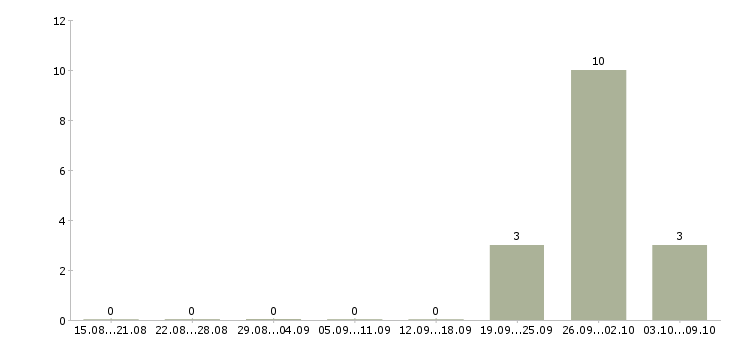Работа кассир в дневные смены в Подольске - Число вакансий в Подольске по специальности кассир в дневные смены за 2 месяца