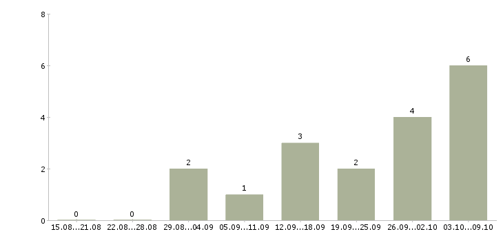 Работа специалист по работе в интернете в Подольске - Число вакансий в Подольске по специальности специалист по работе в интернете за 2 месяца