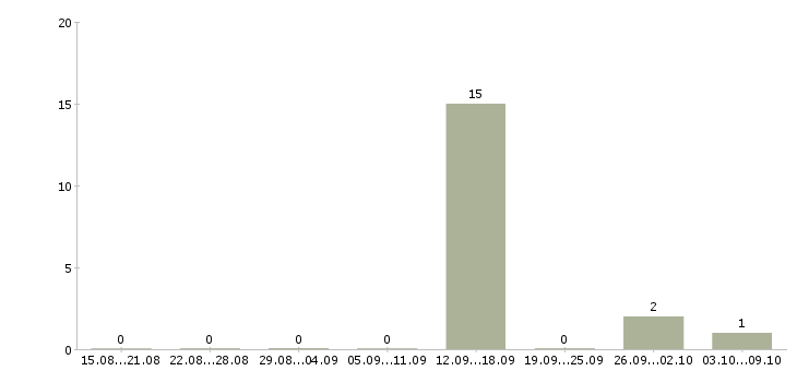Работа специалист по обеспечению качества в Пскове - Число вакансий в Пскове по специальности специалист по обеспечению качества за 2 месяца