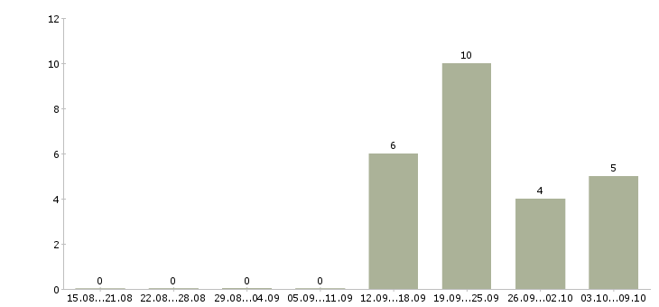 Работа специалист по продажам продуктов банка в Рязани - Число вакансий в Рязани по специальности специалист по продажам продуктов банка за 2 месяца