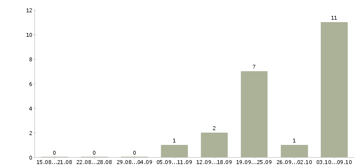 Работа оператор по приему входящих звонков в Самаре - Число вакансий в Самаре по специальности оператор по приему входящих звонков за 2 месяца