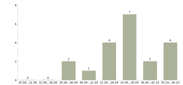Работа сотрудник по обработке заявок в Самаре - Число вакансий в Самаре по специальности сотрудник по обработке заявок за 2 месяца
