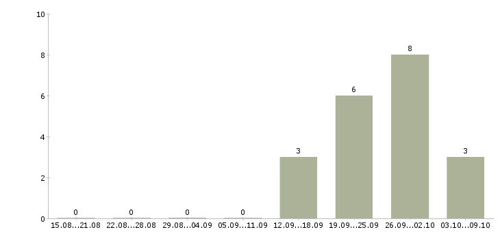 Работа офис менеджер карьерный рост в Саранске - Число вакансий в Саранске по специальности офис менеджер карьерный рост за 2 месяца