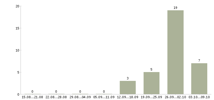 Работа менеджер информационных услуг в Смоленске - Число вакансий в Смоленске по специальности менеджер информационных услуг за 2 месяца