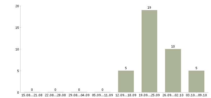 Работа сотрудник для работы с документацией в Стерлитамаке - Число вакансий в Стерлитамаке по специальности сотрудник для работы с документацией за 2 месяца